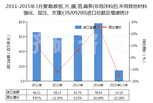 2011-2015年3月聚酰胺板,片,膜,箔,扁條(非泡沫料的,未用其他材料強化、層壓、支撐)(39209200)進(jìn)口總額及增速統(tǒng)計